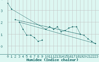 Courbe de l'humidex pour Les Eplatures - La Chaux-de-Fonds (Sw)