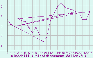 Courbe du refroidissement olien pour Retie (Be)