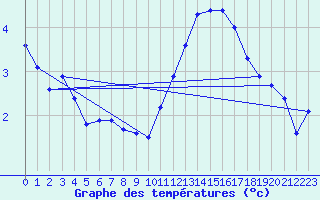 Courbe de tempratures pour Damblainville (14)