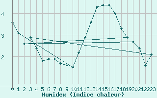 Courbe de l'humidex pour Damblainville (14)