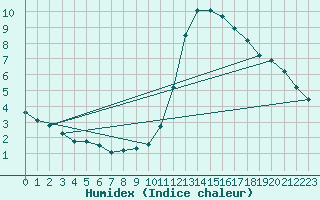 Courbe de l'humidex pour Valladolid