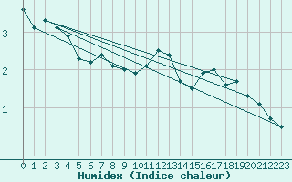 Courbe de l'humidex pour Stora Sjoefallet