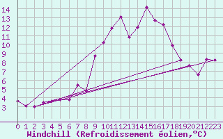 Courbe du refroidissement olien pour Les Diablerets