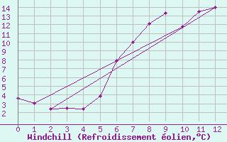 Courbe du refroidissement olien pour Foellinge