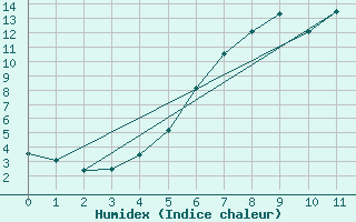 Courbe de l'humidex pour Foellinge