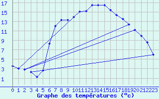 Courbe de tempratures pour Messstetten