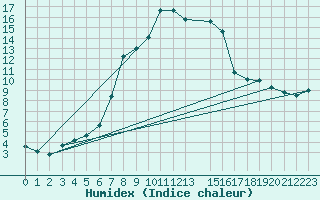 Courbe de l'humidex pour Strumica