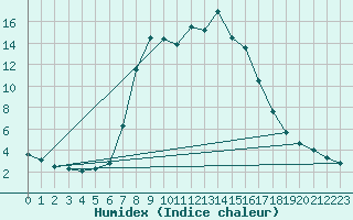 Courbe de l'humidex pour Buffalora