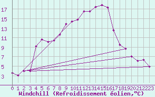 Courbe du refroidissement olien pour Fribourg (All)