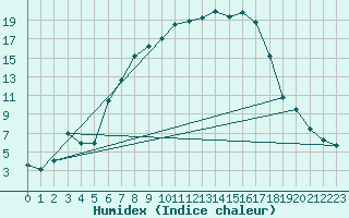 Courbe de l'humidex pour Neusiedl am See