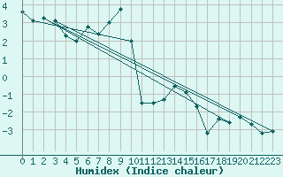 Courbe de l'humidex pour La Dle (Sw)