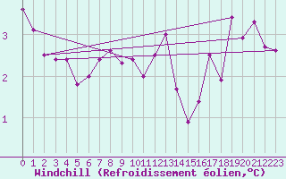 Courbe du refroidissement olien pour Chatelus-Malvaleix (23)