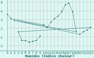 Courbe de l'humidex pour Bonnecombe - Les Salces (48)