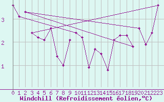 Courbe du refroidissement olien pour Bealach Na Ba No2
