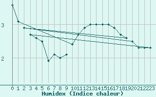 Courbe de l'humidex pour Mcon (71)