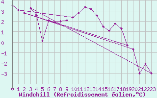 Courbe du refroidissement olien pour Windischgarsten