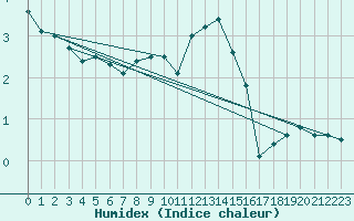 Courbe de l'humidex pour Waldmunchen