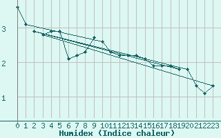 Courbe de l'humidex pour Hel