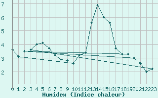 Courbe de l'humidex pour Serralta Di San Vit