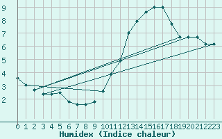 Courbe de l'humidex pour Mirebeau (86)