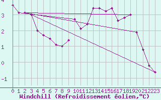 Courbe du refroidissement olien pour Dolembreux (Be)