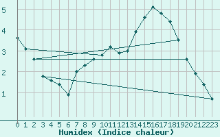 Courbe de l'humidex pour Mlawa