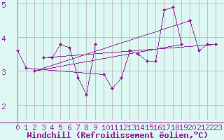 Courbe du refroidissement olien pour Resko