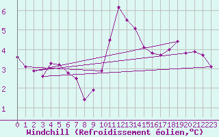Courbe du refroidissement olien pour Abbeville (80)