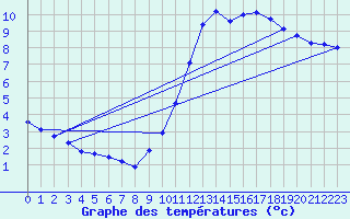 Courbe de tempratures pour Blus (40)