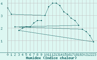 Courbe de l'humidex pour Bad Kissingen