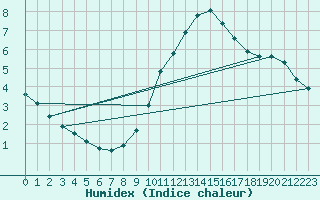 Courbe de l'humidex pour Melle (Be)