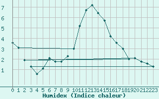 Courbe de l'humidex pour Colmar (68)