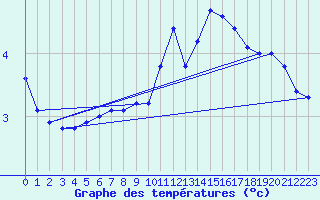 Courbe de tempratures pour Millau (12)