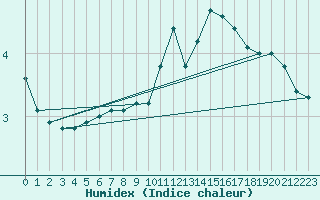 Courbe de l'humidex pour Millau (12)