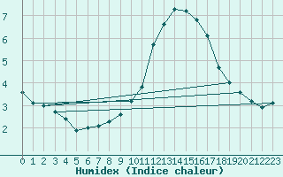 Courbe de l'humidex pour L'Huisserie (53)