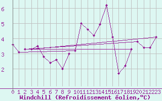 Courbe du refroidissement olien pour Dunkeswell Aerodrome