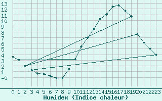 Courbe de l'humidex pour Cornus (12)