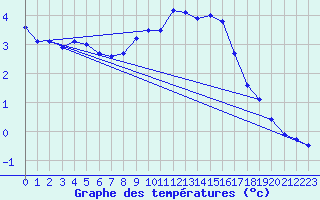 Courbe de tempratures pour La Molina