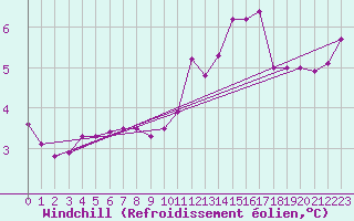 Courbe du refroidissement olien pour Chivres (Be)
