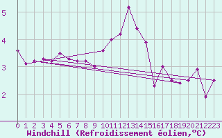 Courbe du refroidissement olien pour Cherbourg (50)