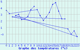 Courbe de tempratures pour Comprovasco