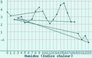 Courbe de l'humidex pour Comprovasco