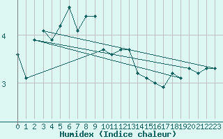 Courbe de l'humidex pour Lons-le-Saunier (39)