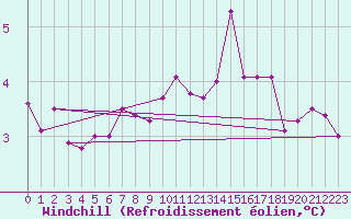 Courbe du refroidissement olien pour Thorshavn