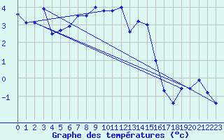 Courbe de tempratures pour Les Attelas