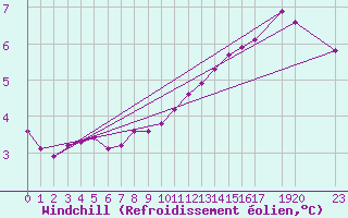 Courbe du refroidissement olien pour Variscourt (02)