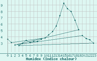 Courbe de l'humidex pour Liefrange (Lu)