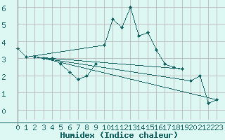 Courbe de l'humidex pour Berne Liebefeld (Sw)