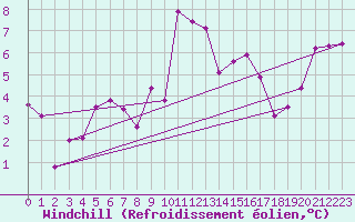 Courbe du refroidissement olien pour Orschwiller (67)
