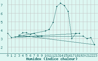 Courbe de l'humidex pour Toussus-le-Noble (78)